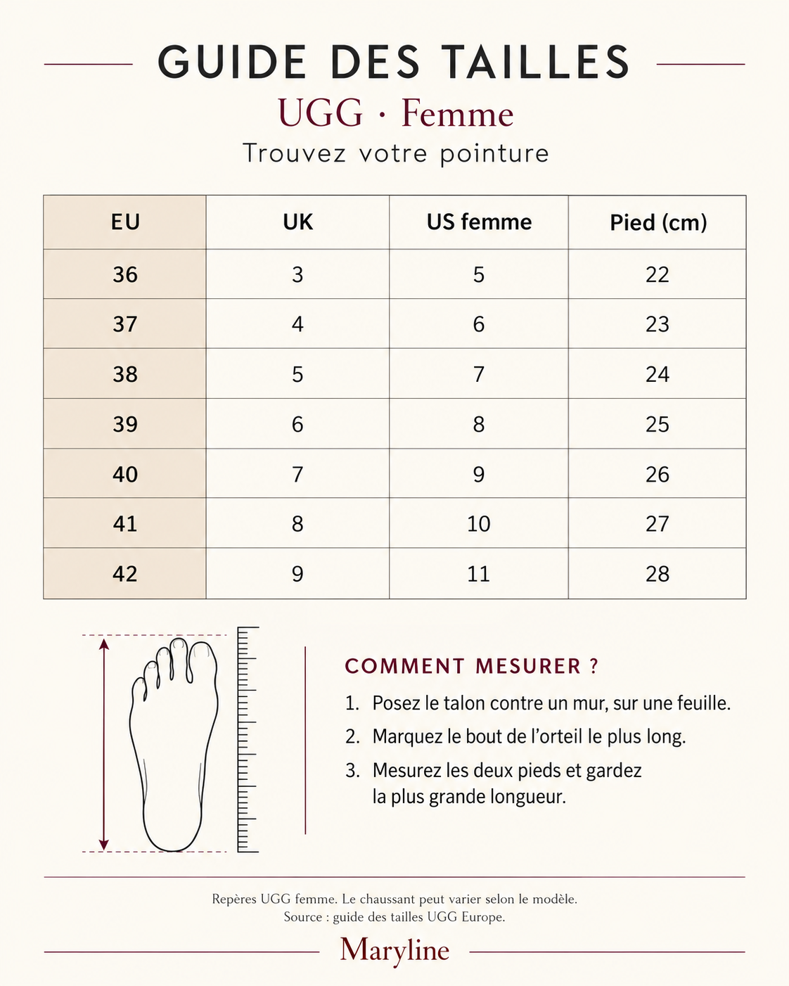 Tableau des tailles UGG femme : EU 36 à 42, UK 3 à 9, US femme 5 à 11 et pieds de 22 à 28 cm.